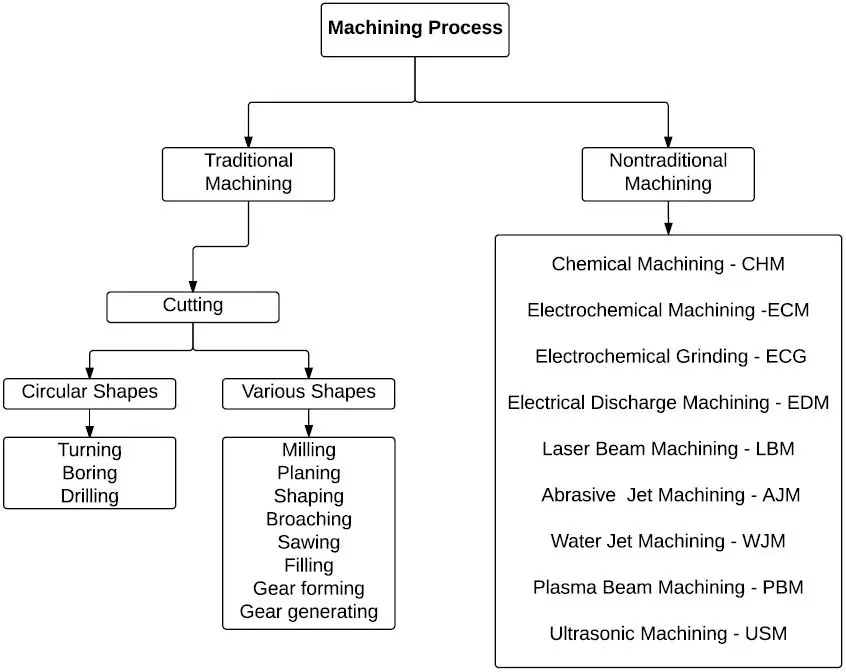 classification of machining processes