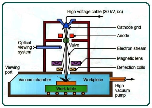 principio de mecanizado por haz de electrones