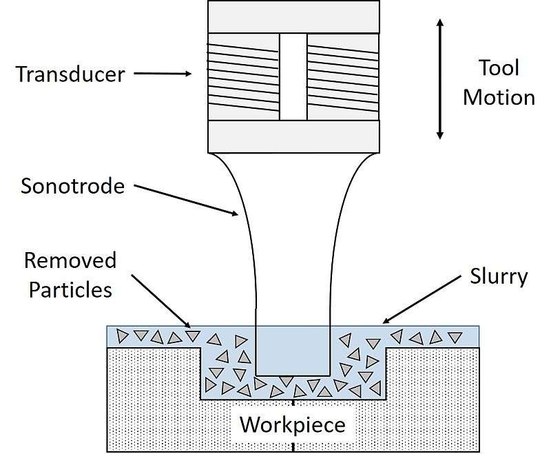 proceso de máquina ultrasónica