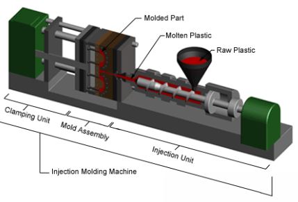 basic injection molding machine