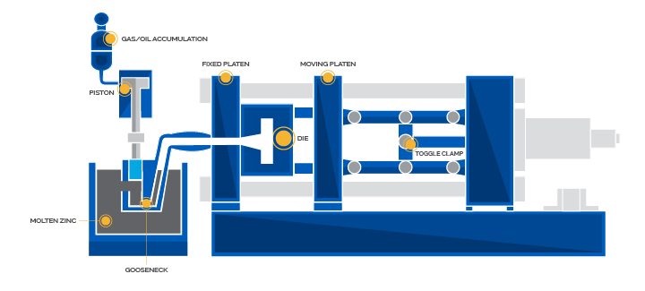 components of hot chamber die casting