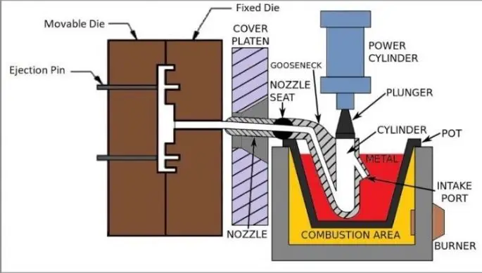 hot chamber die casting
