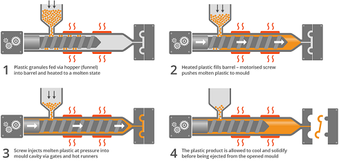 injection molding process