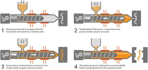 injection molding process