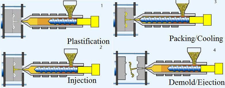 processing cycle of conventional injection molding process