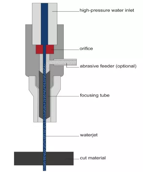 waterjet cutting diagram