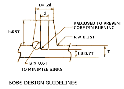 design guideline for screew boss