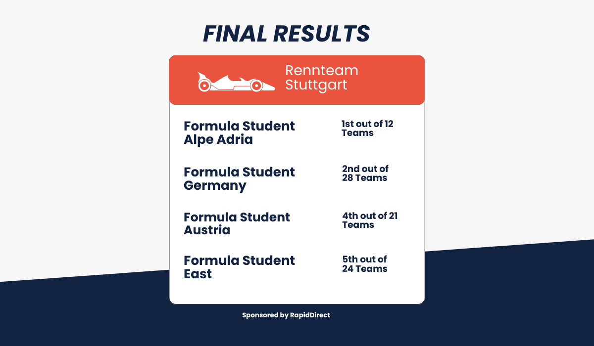 Final Results of Rennteam Stuttgart in Formular Student Competitions