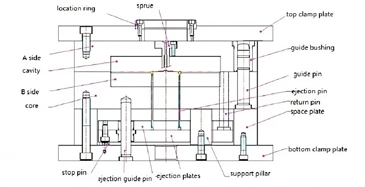 injection mold structure