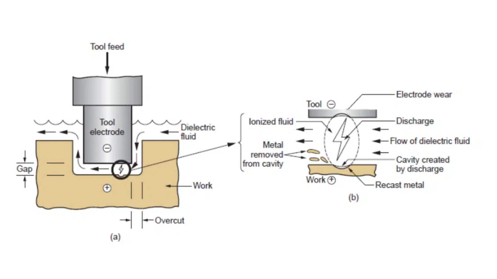 basic diagram of die sinker edm process