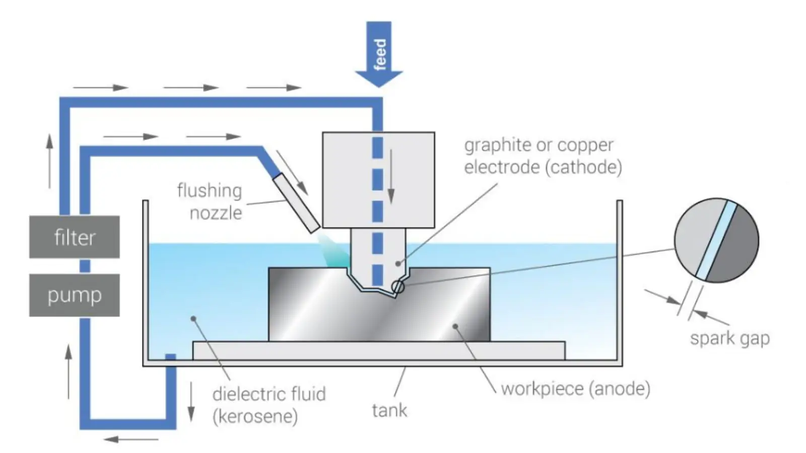 sink edm process