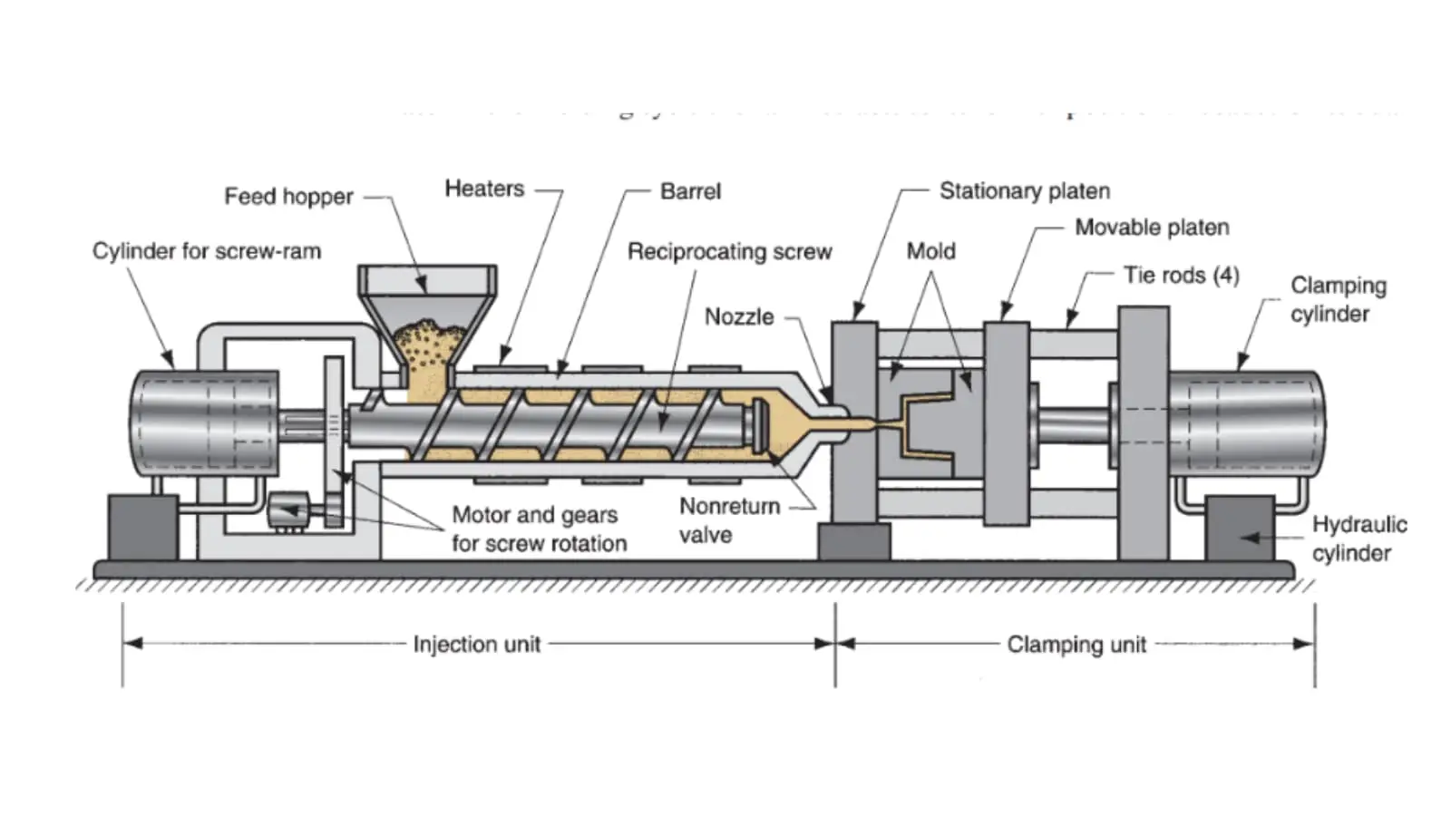 a typical injection molding setup