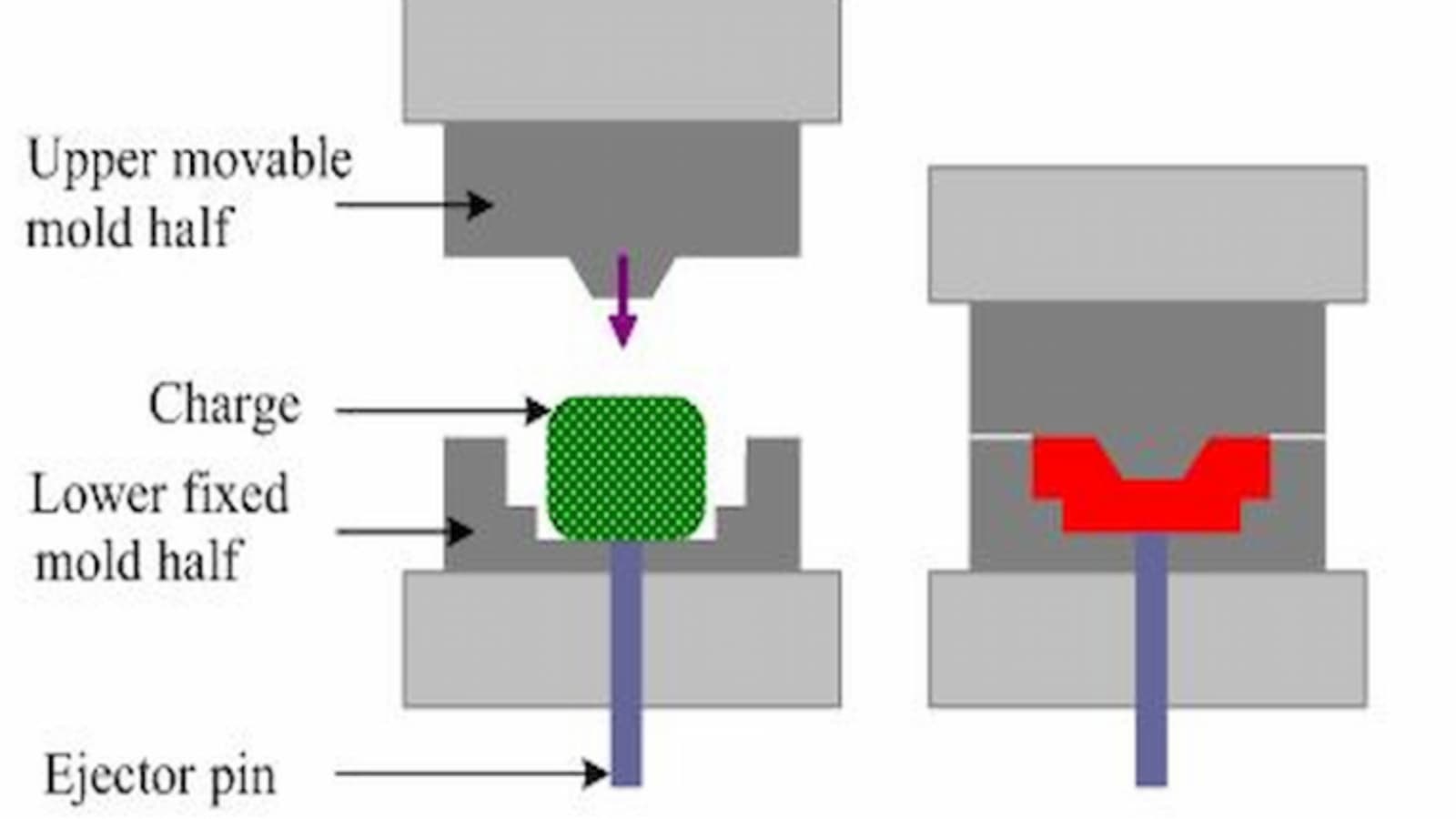 working mechanism of compression molding