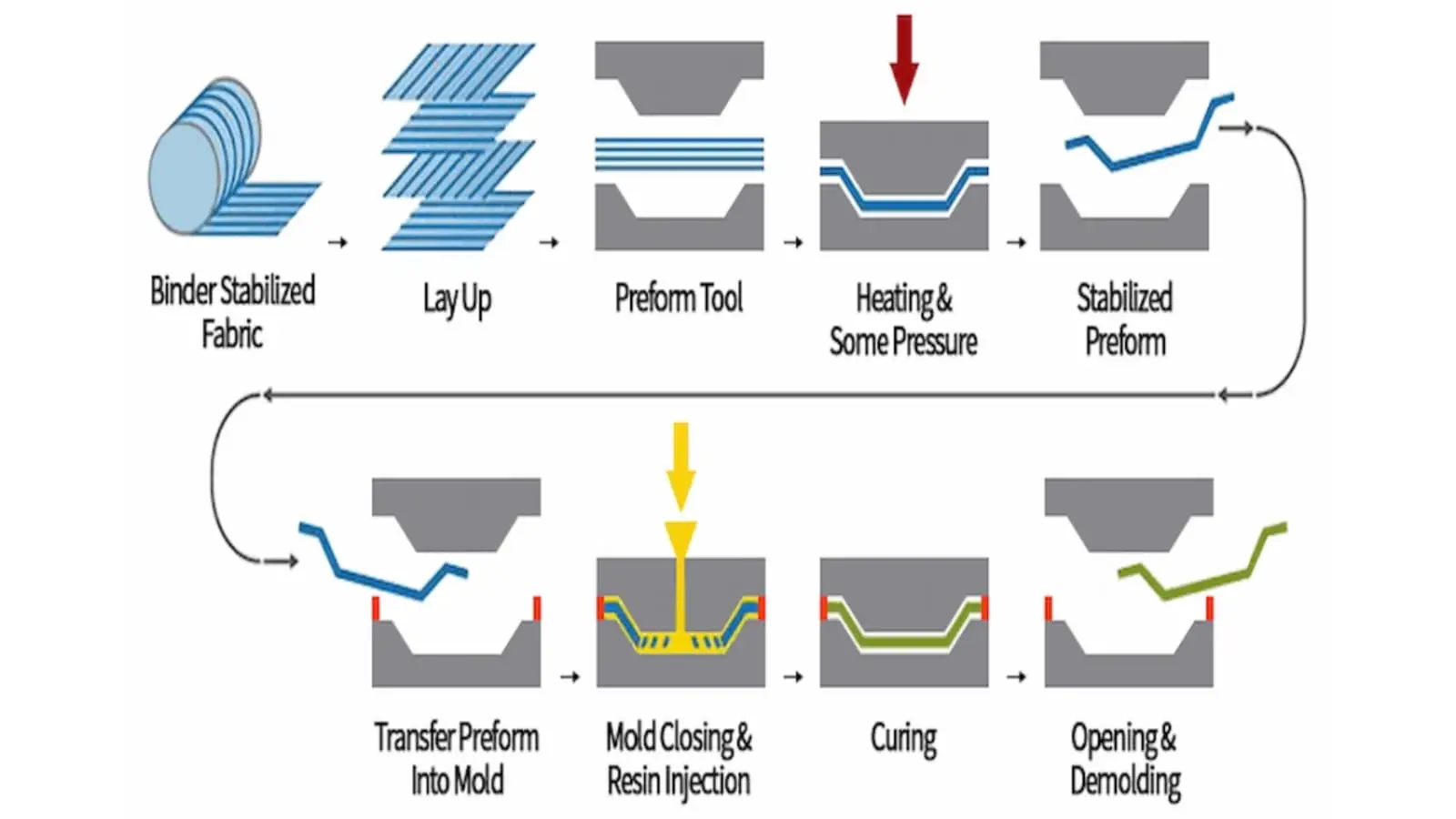 working of transfer molding