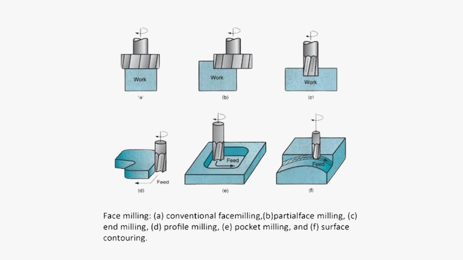 some common milling operations