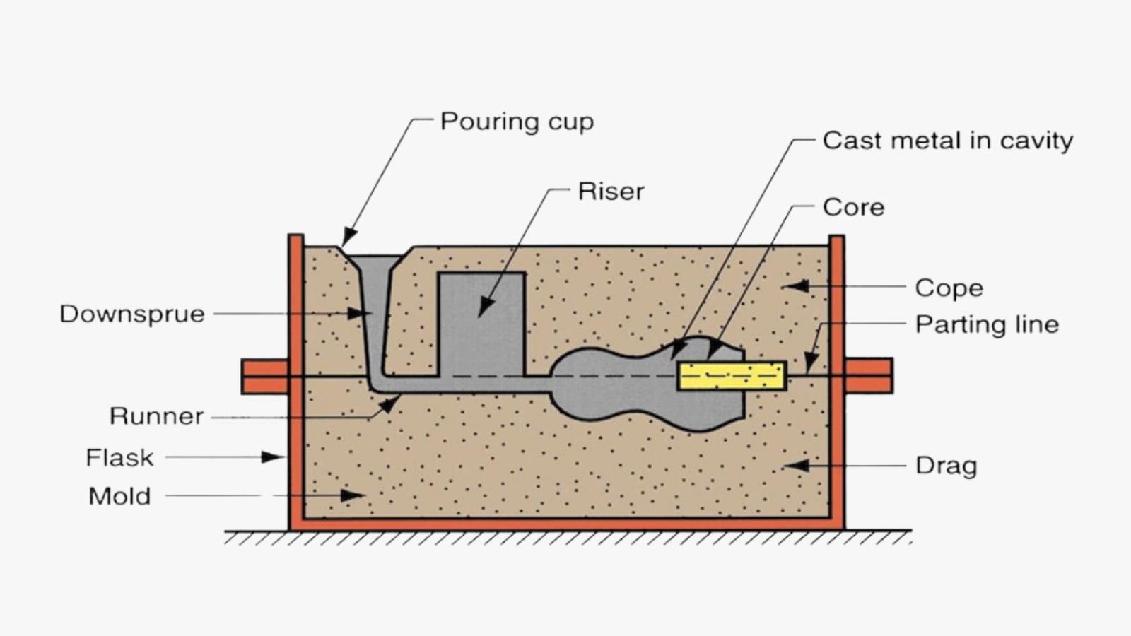 The basic working mechanism of the casting process