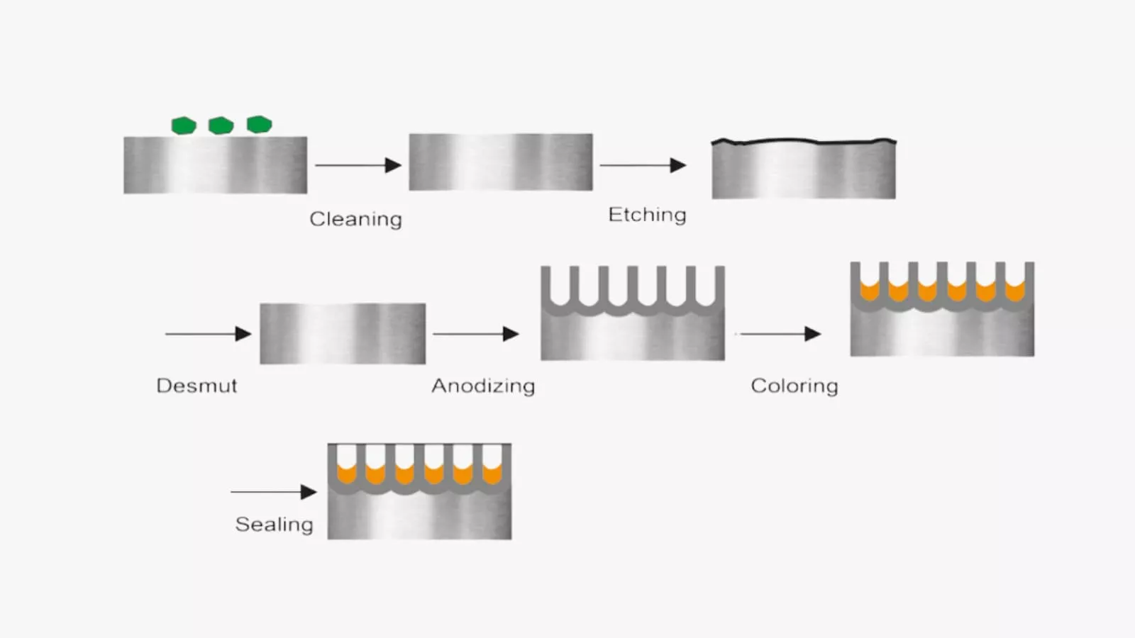 the working mechanism of anodizing finish