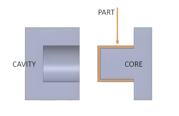 core and cavity