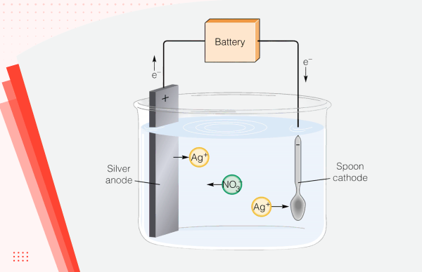 electroplating definition how it works applications